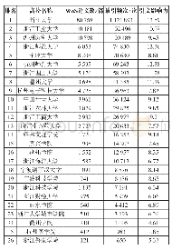 《表1 浙江省高校2008—2018年WoS论文数、被引频次及引文影响力分布表》
