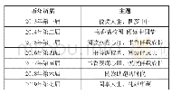 《表1 宁波市教育系统读书节历届主题一览表》