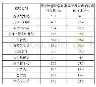 《表2 中国孩子喜欢的和家长希望的读物类型》