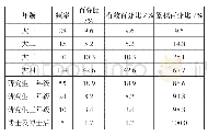 表1 调查对象的年级分布