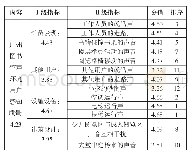 表1 用户对广州图书馆声环境感知质量指标分值及排序