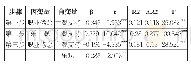 表6 乐观的中介效应：图书馆员心理资本、社会支持和职业倦怠的关系研究