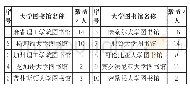 表2 10所美国一流大学图书馆数据馆员数量