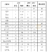 表1 公共图书馆媒体新闻报道关键词排名变化