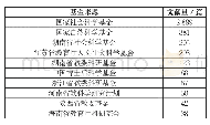 表4 国内图书馆学研究文献项目基金资助分布（TOP10)