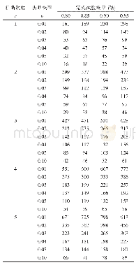 《表1 不同的F (k) 、r和p组合时，试验品根数k的计算结果》