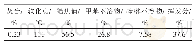 《表1 煤沥青基本指标：KCl模板法制备煤沥青基活性炭及其电化学性能》