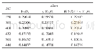 表1 标准卡片中Fe3O4和γ-Fe2O3的晶面间距值与催化剂中γ-Fe2O3的晶面间距值