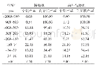 表6-0.15 mm粒级占57.00%的磨矿产品粒度检测结果