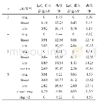 表5 不同构型下LaCn(n=3～6)及LaCn+团簇的相对能量和偶极矩