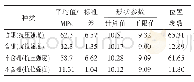 《表1 主试验砖威布尔分布》