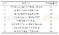 《表2 针状焦相关专利的主要专利权人》