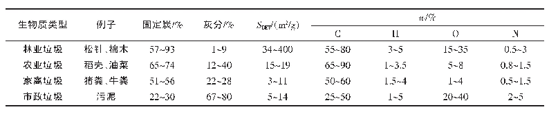 表2 不同生物质类型的生物炭性状对比