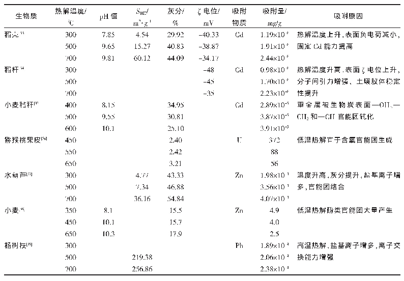 《表3 不同热解温度对生物炭吸附铀和重金属的影响》