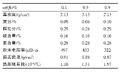 表4 不同QI含量的原料所得针状焦指标对比