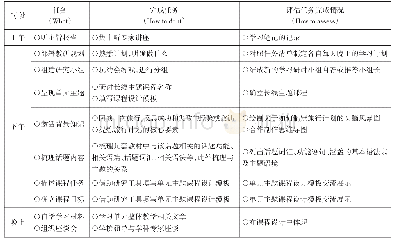 《表2.校本教研任务单：有效校本教研开展的四个要素——以英语学科校本教研的开发为例》