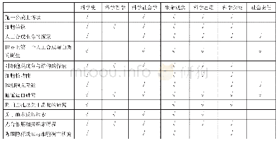 《表1.人教版生物教材《分子与细胞》HPS材料所属HPS范畴与核心素养维度分析》