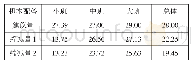 《表6.不同积木配备下游戏时长均值（单位：分钟）》