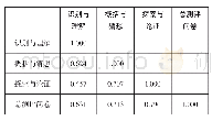 表3.各水平之间的相关系数矩阵