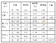 表6.不同年级的学生在纵向水平上的差异