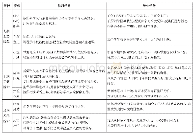 《表1.“三阶七步”实施程序的师生任务清单》