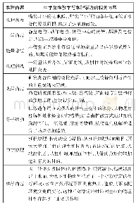 表2.中学生物教学的物理内容渗透举证