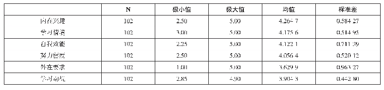 《表2.小学生英语学习动机整体情况分析表》