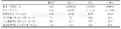 《表2 主要变量描述性统计》