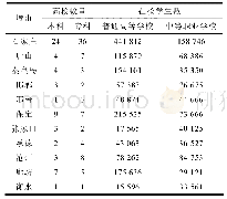 《表1 2016年河北省各市普通高等学校和中等职业教育数量及在校学生数 (人)》