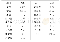 表1 缴费单：话语塑造身体:民国女性自杀的社会意义构建——以1937年大夏大学女生贺其华自杀事件为例