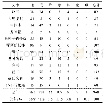 《表1 中古汉语时期“诵读”义动词文献用例统计表》