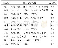 表1 语篇中隐喻类型汇总表