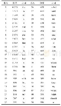 《表2《一位女士的画像》词频表前50词》