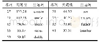 《表4 指示关系的关键词：《一位女士的画像》的语料库检索分析》