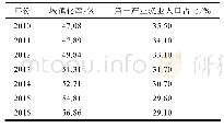 表4 日照市城乡人口融合发展水平