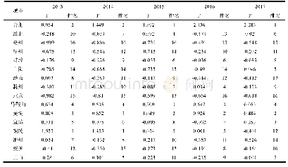 《表6 安徽省16市2013-2017年农村电商竞争力综合得分级排名》