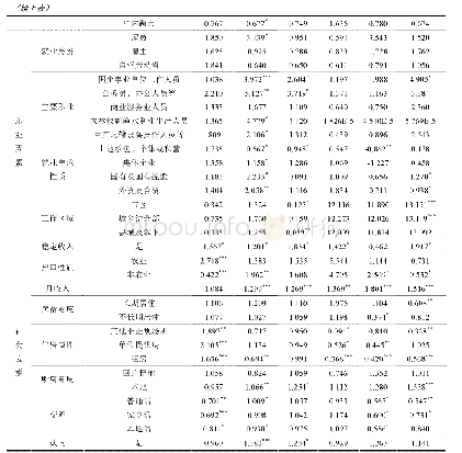 《表2 流动人口参加医疗保险的多项logistics回归结果》