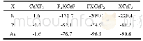 表1 在CCSD(T)/Def2TZVPP水平上计算的XCeF3,FXCeF2,F2XCeF和XCeF3(X=N,P和As）相比于Ce+XF3的相对能量(35)E（单位：kcal·mol-1)a