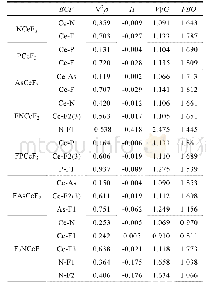 表2 使用MP2(full)方法及全电子相对论基组计算的XCeF3,FXCeF2,F2XCeF和XCeF3(X=N,P和As）的AIM参数和模糊键级（FBO)