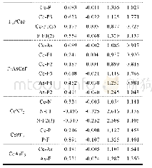 表2 使用MP2(full)方法及全电子相对论基组计算的XCeF3,FXCeF2,F2XCeF和XCeF3(X=N,P和As）的AIM参数和模糊键级（FBO)