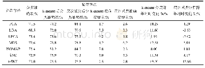 表3 GERMAN数据集分类结果