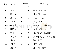 《表2 作者发文量统计：近十年国内深度学习发展现状与趋势》