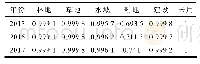 《表7 2013-2017年景观分离度指数（DIVISION)》