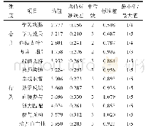 表1 线上学习问卷数据描述统计结果