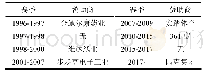 表1 CVA联赛企业赞助情况表