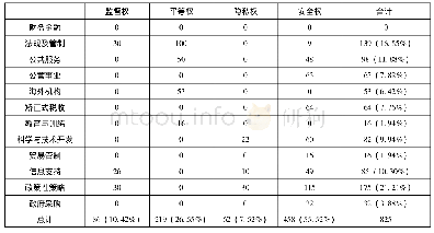 《表4 高校图书馆读者权利政策工具二维分布》