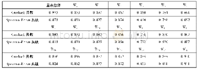 《表4 图书馆技术绩效评价馆员版量表的信度分析》