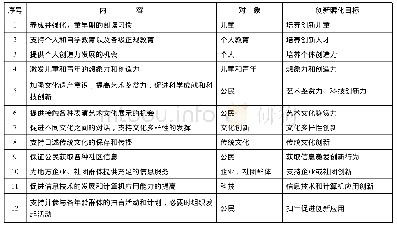 《表1《联合国教科文组织公共图书馆宣言1994》中的图书馆创新孵化功能解读》