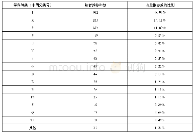 《表2 读者线下推荐学科分类统计》