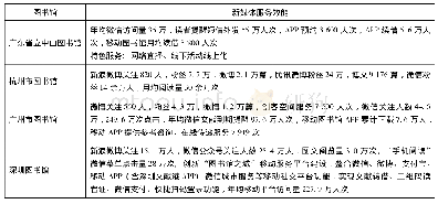 《表2 国内公共图书馆新媒体服务样例效能统计》